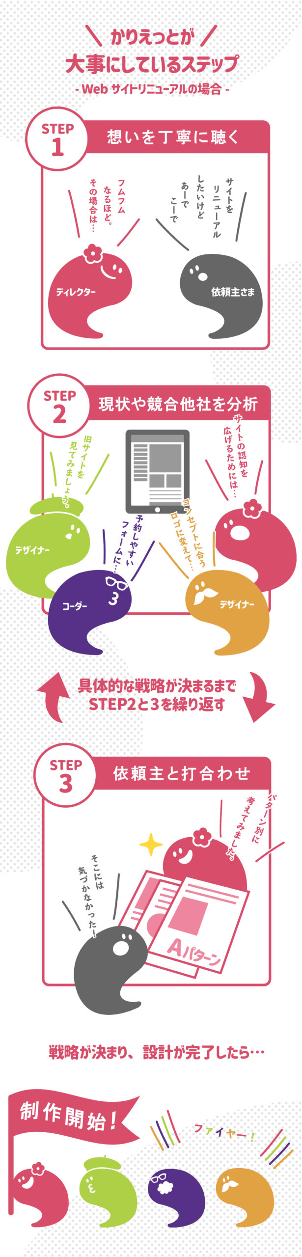 Webリニューアルの際、かりえっとが大事にしているステップ